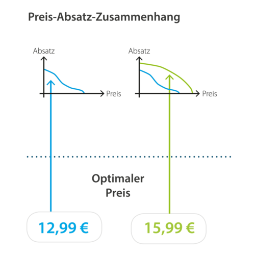 Dynamische Preisgestaltung: Eine Predictive Analytics-Lösung rechnet mit Hilfe externer Daten (Wetter, Feiertage etc.) und interner Faktoren wie Einkaufspreise, Umsatzziel, historische Preise etc. mehrere Szenarien durch und ermittelt den optimalen Preis automatisiert. (c) Blue Yonder