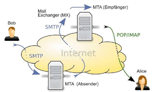 So wird die E-Mail transportiert: für den Empfang und für den serverseitigen Versand kommt SMTP zum Einsatz. Auf der Empfängerseite werden die Nachrichten über PoP oder IMAP vom Mailprogramm abgeholt. (c) PC-Welt