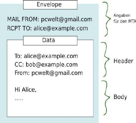 Aufbau einer E-Mail: Aus historischen Gründen ist der Envelope mit den tatsächlichen Empfänger- und Absenderadressen vom Inhalt mit Headern und Body getrennt. Eine MTA liest nur den Envelope. (c) PC-Welt