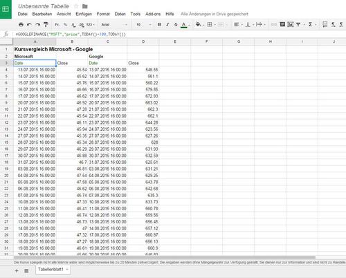 Mit der Googlefinance-Funktion lassen sich auf einfache Art und Weise Börsenkurse in eigene Tabellen einbauen (c) Jens Stark