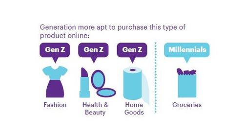 Während die Millennials vor allem gerne Lebensmittel online einkaufen, gilt das bei der Generation Z für Kleidung, Kosmetika und Haushaltsprodukte. (c) Accenture