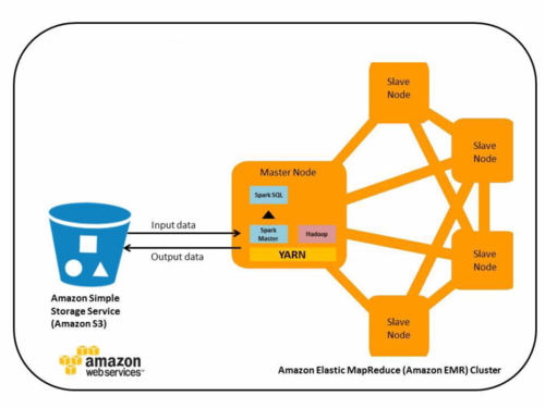 Amazon Objektspeicher S3 lässt sich für Big-Data-Plattformen wie Spark oder Hadoop nutzen. (c) Amazon