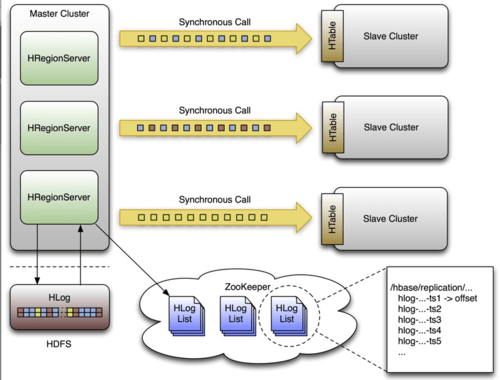 HBase kann Cluster über verteilte Standorte hinweg synchronisieren. (c) Apache Foundation