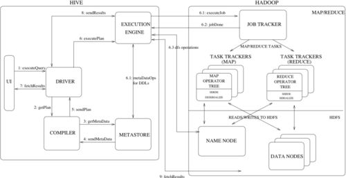 Hive besteht aus mehreren Komponenten, darunter eine Benutzeroberfläche, ein Compiler und die Execution Engine, die den vom Compiler erstellten Plan ausführt. (c) Apache Foundation