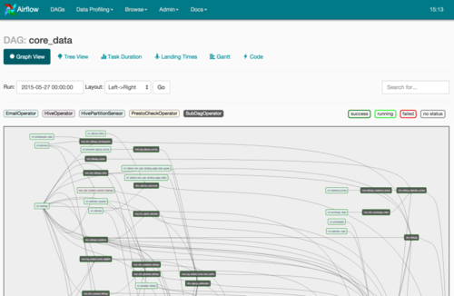 Airflow kann die Abhängigkeiten in einem Workflow graphisch darstellen. (c) Airbnb