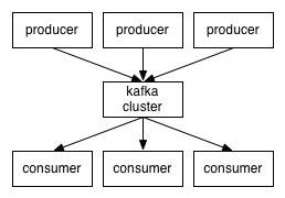 Kafka sammelt Daten aus verschiedenen Quellen (Producer) und gibt sie an Abfragen (Consumer) weiter. (c) Apache