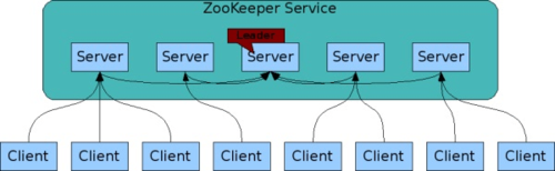 ZooKeeper synchronisiert Metadaten über verschiedene Server und stellt sie Clients zur Verfügung. (c) Apache