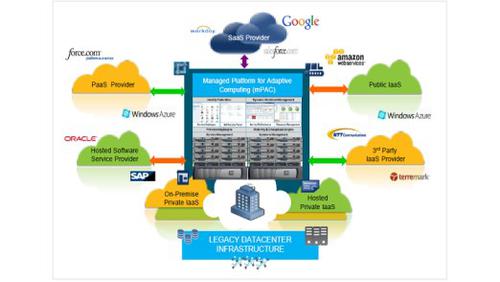 Die „Managed Platform for Adaptive Computing“ (mPAC) von Tech Mahindra verwaltet Public- und Private-Cloud-Services und bietet diverse Abrechnungsfunktionen. (c) cio.de