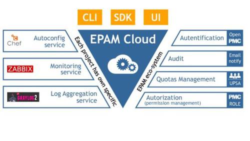 Der „EPAM Orchestrator“ beinhaltet unter anderem einen Cloud Integration Layer. (c) cio.de