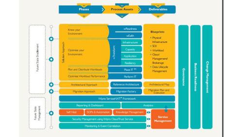 „BoundaryLess Data Center“ nennt Wipro sein Framework für die Integration und Verwaltung komplexer IT-Infrastrukturen. (c) cio.de