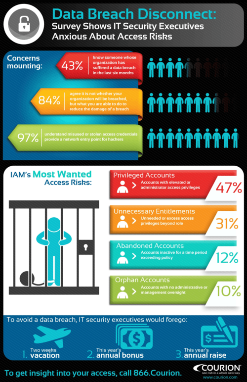Unternehmen fürchten die Risiken, die von schlecht organisierten Berechtigungssystemen ausgehen. Neben den besonders hohen Privilegien sind es insbesondere die unnötigen Berechtigungen und die veralteten, inaktiven Zugänge, die als riskant betrachtet werden. (c) Courion