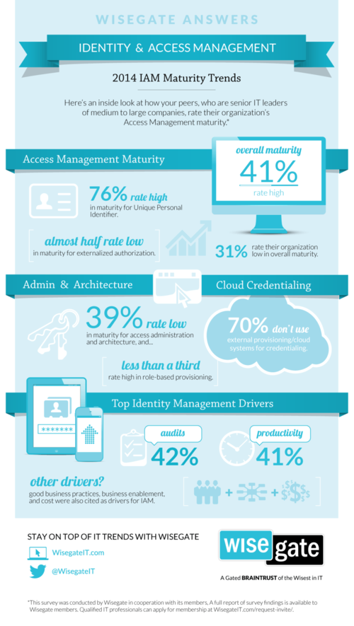 Umfragen bei IT-Entscheidern zeigen den Bedarf an einer Optimierung im Identity and Access Management. (c) Wisegate