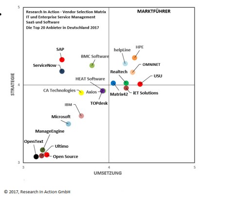 Der Quadrant zeigt fünf Lösungen als führend an (rechts oben): HPE, helpLine, Omninet, USU und Realtech. (c) Research in Action