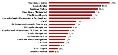 Im Zusammenhang mit IT Service Management wollen Anwender vor allem in Cloud Service Broker, Service-Katalog und Predictive Analysis investieren. (c) Research in Action