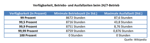 Welche Zeit ist ein System verfügbar? Diese Übersicht zeigt, welche Ausfallszeiten bei einem 24/7-Betrieb zu verzeichnen sind (mit Werten von Wikipedia). (c) Schlede/Bär