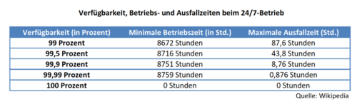 Welche Zeit ist ein System verfügbar? Diese Übersicht zeigt, welche Ausfallszeiten bei einem 24/7-Betrieb zu verzeichnen sind (mit Werten von Wikipedia). (c) Schlede und Bär