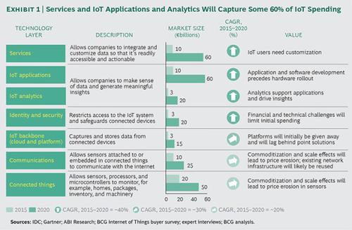 Wachstumsprognosen für unterschiedliche IoT-Bereiche. (c) Boston Consulting Group