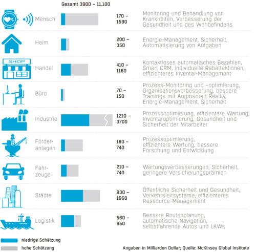 Potenzieller wirtschaftlicher Mehrwert durch IoT. (c) McKinsey Global Institute