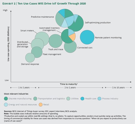 Die vielversprechendsten IoT-Anwendungsfelder im B2B-Umfeld bis 2020 (c) Boston Consulting Group