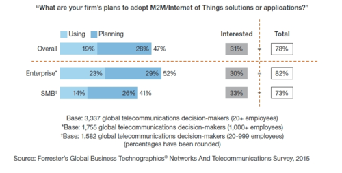 Mehr wollen als machen: Viele Unternehmen würden gerne zukünftig viel stärker in IoT investieren als bisher. (c) Forrester