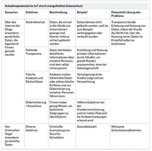 Warum nicht nur die Sicherheit, sondern vor allem der Datenschutz im Internet der Dinge eine besonders grosse Rolle spielt, zeigt diese Übersicht. Sie wurde von der österreichischen Bundesarbeitskammer und McKinsey zusammengestellt. (c) computerworld.ch