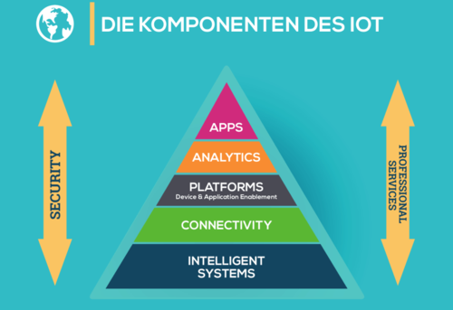 IoT-Plattformen helfen bei der Vernetzung von Geräten, bei der Analyse von Daten und bei der Entwicklung und dem Betrieb von Apps. Zusätzlich nehmen sie gewisse Sicherheitsaufgaben im IoT wahr. (c) IDC