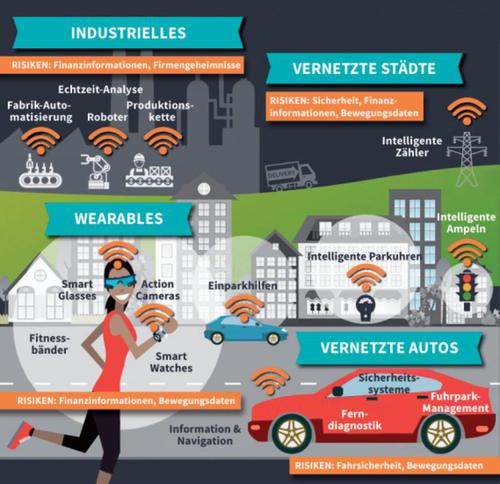 Sicherheit und Internet der Dinge: Das Internet der Dinge umgibt uns in allen Bereichen. Es umfasst elektronische Geräte, die mit Sensoren, Rechnerkapazitäten und Netzwerkfähigkeiten ausgestattet sind – damit verbunden sind neue Risiken. (c) Computer Science Zone