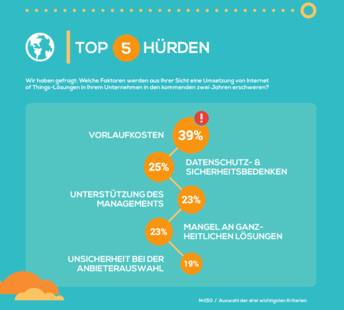 Datenschutz und IT-Sicherheit gehören zu den größten Hürden im IoT. Unternehmen sollten prüfen, welche Sicherheitsfunktionen die vorgesehenen oder eingesetzten IoT-Plattformen mitbringen (c) IDC