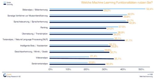 Bildanalyse und -erkennung ist das wichtigste Machine-Learning-Thema, doch die Spracherkennung und -verarbeitung ist schwer im Kommen. (c) Crisp Research, Kassel