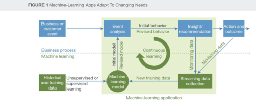 In dieser Grafik skizziert Forrester, wie Machine Learning funktioniert. (c) Forrester Research