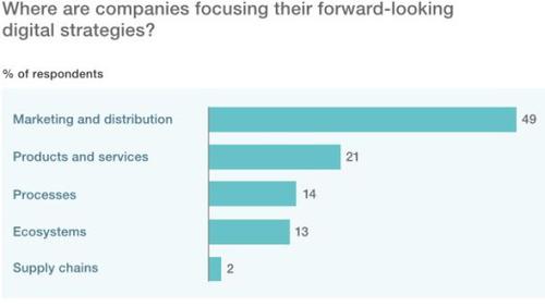 Im Fokus der Digitalisierungsstrategie vieler Firmen steht das Marketing. Die Lieferkette hat nur in zwei Prozent der Unternehmen Priorität. (c) McKinsey