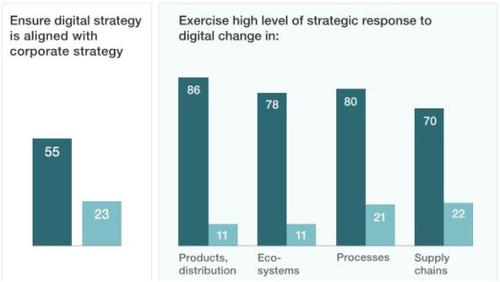 Diese Übersicht zeigt, was digitale Top-Unternehmen anders machen als der Rest. Die Klassenbesten sind dunkel eingefärbt. (c) McKinsey