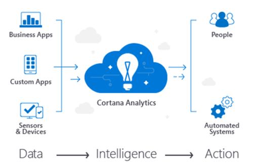 Microsofts Cortana Analytics Suite verknüpft verschiedene Technologien wie Power BI, Machine Learning oder HD Insight. (c) Microsoft