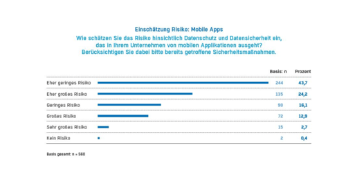 Fast 60 Prozent halten das Risiko, das von mobilen Apps hinsichtlich Datenschutz und Datensicherheit ausgeht, für „eher gering“ oder „gering“. (c) tecchannel.de