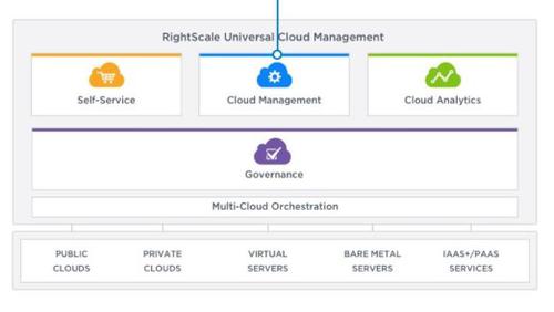 Anbieter wie Rightscale haben sich auf das Management von Multi-Cloud-Umgebungen spezialisiert. (c) cio.de