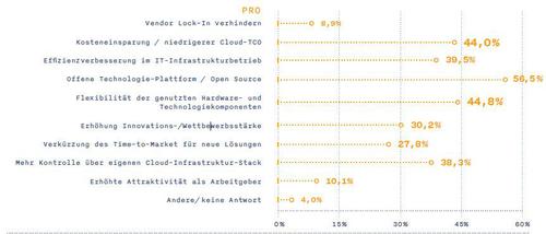 Vorteile von OpenStack: Die wichtigsten Argumente für OpenStack laut einer Crisp-Studie sind die Offenheit der Technologieplattform, Flexibilität und die Chance, Kosten zu senken. (c) Crisp