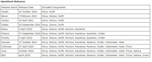 Releases: Überblick über die OpenStack-Releases: Im Laufe der Zeit nahm die Anzahl der Komponenten zu. (c) Openstack.org