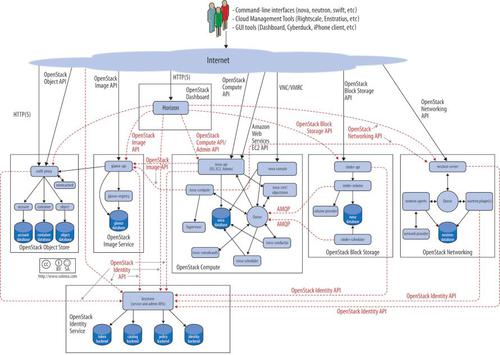 Die Architektur von OpenStack ist recht komplex. (c) Openstack.org