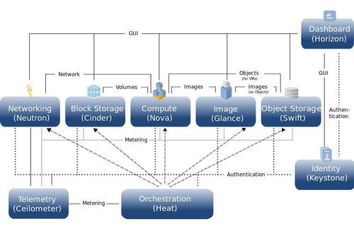 Funktionsbausteine: Die wichtigsten Komponenten von OpenStack. (c) Openstack.org