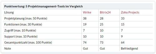 Note sehr gut: 100 – 85 Punkte, Note gut: 84 – 70 Punkte, Note befriedigend: 69 – 50 Punkte, Note ausreichend: 49 – 30 Punkte, Note mangelhaft: 29 – 10 Punkte, Note ungenügend: 9 – 0 Punkte (c) computerworld.ch