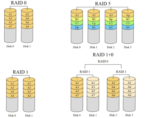 Mit Raid 0 gibt’s mehr Tempo, während Raid 1 im Dienste der Datensicherheit steht. Mit Hilfe der Modi Raid 5 und Raid 10 kombinieren Sie beide Eigenschaften. (c) computerwoche.de