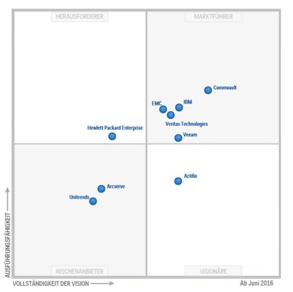 Gartner Magic Quadrant 2016: Das sind die Hauptakteure in dem Markt für Backup- und Recovery-Software für Rechenzentren. Der Marktführer in diesem Segment ist Commvault, gefolgt von IBM und den drei weiteren Unternehmen EMC, Veritas und Veeam. (c) Gartner