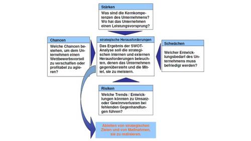 Die Matrix aus vier Quadranten ist bei der SWOT-Analyse vorgegeben. Entscheidend ist aber, die richtigen Fragen innerhalb dieses Rahmens zu stellen. Unser Artikel liefert dafür einige Beispiel. Hilfreich kann aber auch dieses Muster der Toolbox Inventool.de sein. (c) cio.de