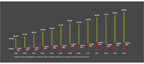 Zehnjahresbilanz: Umsatz und Gewinn mehr als verdoppelt: In den letzten zehn Jahren hat Microsoft gute Geschäfte gemacht. Doch jetzt muss der Softwareriese investieren. Das dürfte sich mittelfristig negativ auf den Profit auswirken. (c) Microsoft