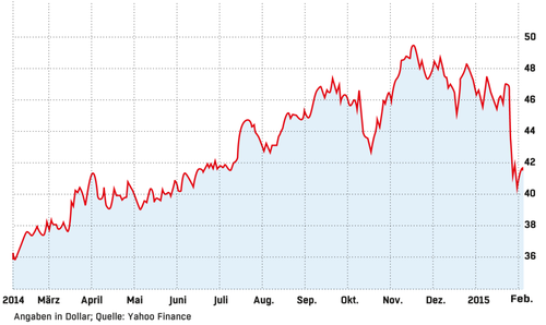 Kursrutsch nach mäßigem Gewinn Seitdem Satya Nadella Microsoft im Februar 2014 übernommen hat, ging der Kurs nach oben – bis Ende Januar, als die Zahlen für das zweite Fiskalquartal schwach ausfielen. (c) Yahoo Finance
