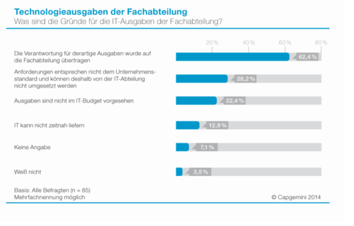 Gründe für die IT-Ausgaben der Fachbereiche. (c) Capgemini