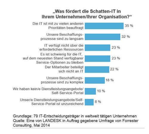 Antriebsfaktoren der Schatten-IT. (c) Forrester im Auftrag von Landesk