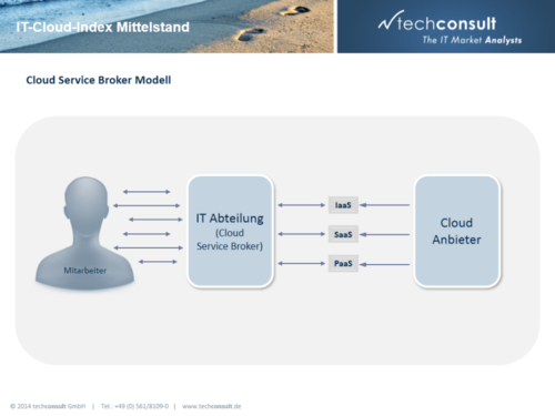 Die IT-Abteilung sollte sich nach Meinung von Analysten zum Cloud Service Broker wandeln und ein eigenes Service Portal aufbauen. (c) techconsult