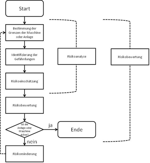 Risikobewertung mit Endpunkt: Im Bereich Safety läuft die Risikobewertung so lange, bis das Risiko ausreichend gemindert ist. Sollte ein geringes Restrisiko bestehen, wird es dokumentiert. (c) Trend Micro