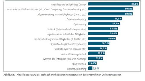 Laut Studie des FZI sind bei den technisch-methodischen Kompetenzen derzeit vor allem logisches und analytisches Denken gefragt. (c)Forschungszentrum Informatik (FZI) 